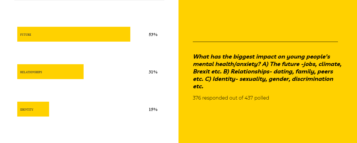 Yellow poll on the biggest impact on young people's mental health