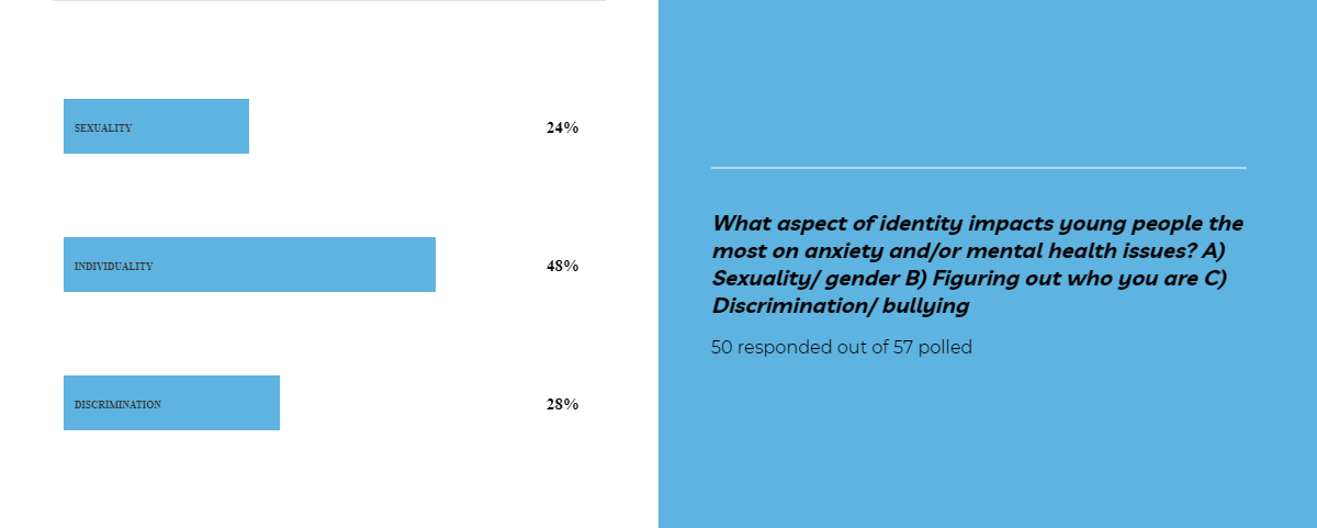 Blue poll on identity impacts young people do on anxiety