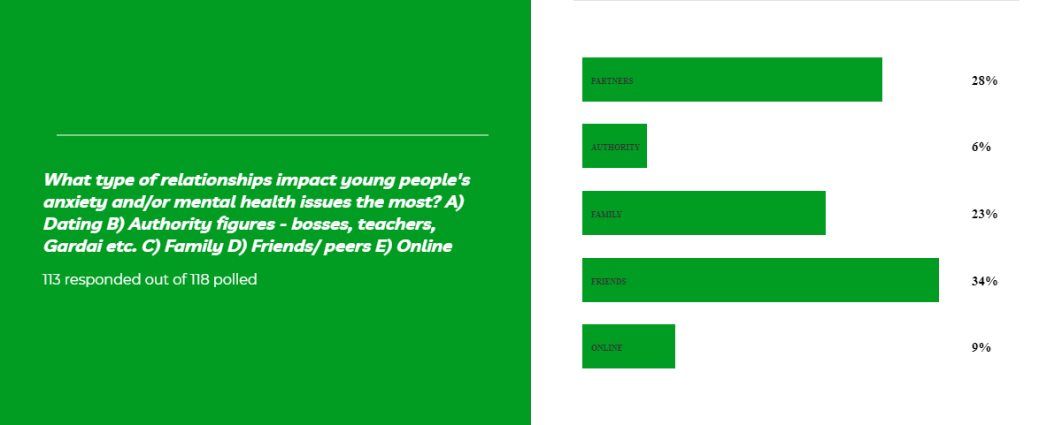 Green poll on relationships who impact young people's anxiety